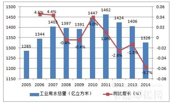 2005-2014年我国工业用水量变化